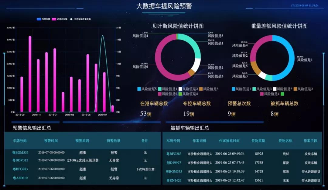 基于大数据的散杂货港口提货风险预警系统 构建智能预警大数据平台